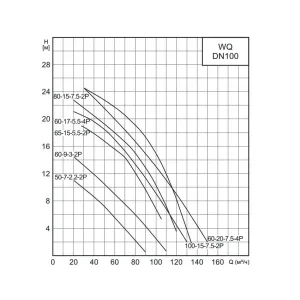 CNP 100WQ 80-15-7.5(I) погружной дренажный насос (ЦНП) CNP 100WQ 80-15-7.5(I) погружной дренажный насос (ЦНП)