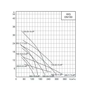 Насос канализационный CNP 150WQ100-7-5.5AC(I) (ЦНП) Насос канализационный CNP 150WQ100-7-5.5AC(I) (ЦНП)