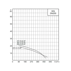 Насос канализационный CNP 200WQ400-10-22AC(I) (ЦНП) Насос канализационный CNP 200WQ400-10-22AC(I) (ЦНП)