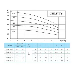 CNP CHLF 4-60 LDWSR многоступенчатый насос (ЦНП) CNP CHLF 4-60 LDWSR многоступенчатый насос (ЦНП)