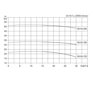 CNP SZ65-50-125F26 - химический насос (ЦНП) CNP SZ65-50-125F26 - химический насос (ЦНП)