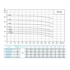 Циркуляционный насос CNP TD150-50/4SWHCJ 45 кВт 3x380 В DN150 (ЦНП) Циркуляционный насос CNP TD150-50/4SWHCJ 45 кВт 3x380 В DN150 (ЦНП)