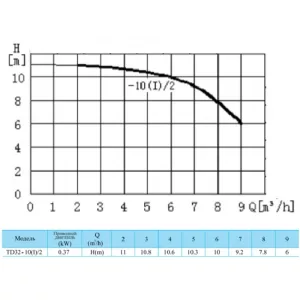CNP TD32-10(I)/2SWSCJ насос циркуляционный с сухим ротором (ЦНП) CNP TD32-10(I)/2SWSCJ насос циркуляционный с сухим ротором (ЦНП)