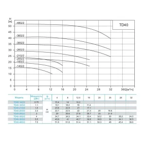 CNP TD40-20G/2SWHCJ циркуляционный насос с сухим ротором (ЦНП) CNP TD40-20G/2SWHCJ циркуляционный насос с сухим ротором (ЦНП)