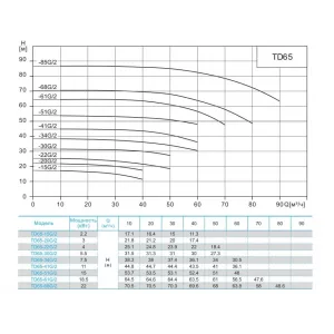 CNP TD65-15G/2SWHCJ насос циркуляционный с сухим ротором (ЦНП) CNP TD65-15G/2SWHCJ насос циркуляционный с сухим ротором (ЦНП)