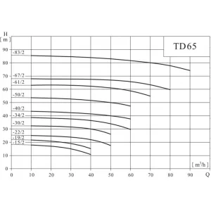 Вертикальный одноступенчатый циркуляционный насос CNP TD 65-19/2 SWHCJ (ЦНП) Вертикальный одноступенчатый циркуляционный насос CNP TD 65-19/2 SWHCJ (ЦНП)